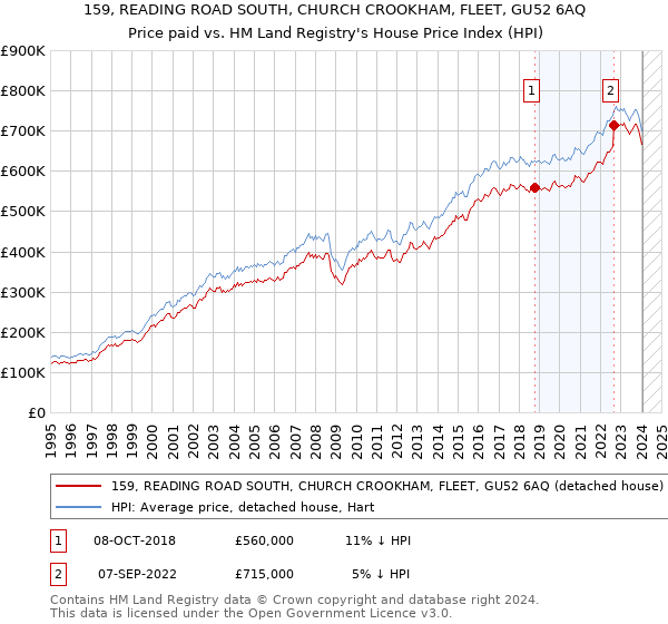 159, READING ROAD SOUTH, CHURCH CROOKHAM, FLEET, GU52 6AQ: Price paid vs HM Land Registry's House Price Index