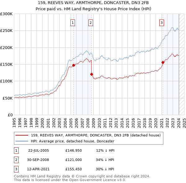 159, REEVES WAY, ARMTHORPE, DONCASTER, DN3 2FB: Price paid vs HM Land Registry's House Price Index