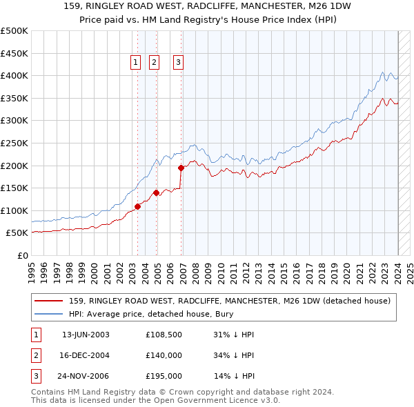159, RINGLEY ROAD WEST, RADCLIFFE, MANCHESTER, M26 1DW: Price paid vs HM Land Registry's House Price Index