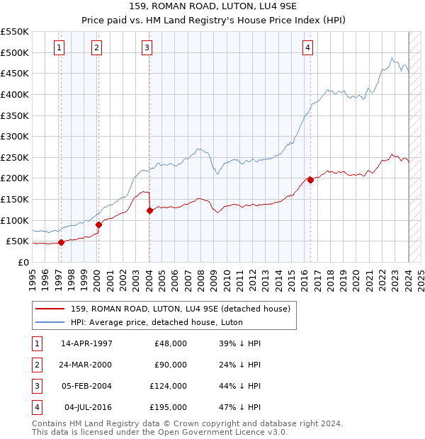 159, ROMAN ROAD, LUTON, LU4 9SE: Price paid vs HM Land Registry's House Price Index