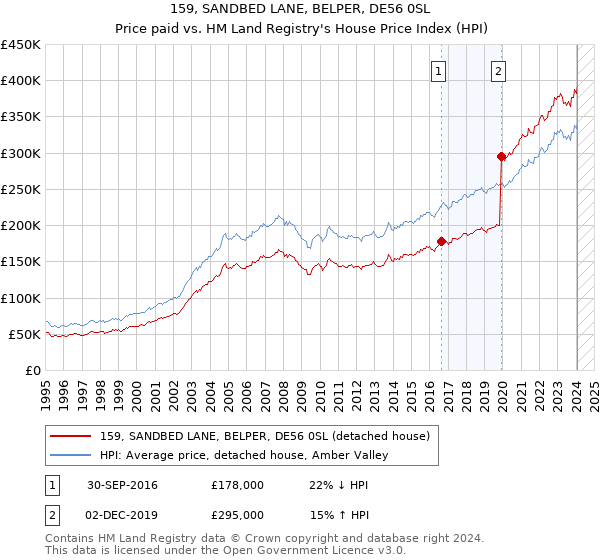 159, SANDBED LANE, BELPER, DE56 0SL: Price paid vs HM Land Registry's House Price Index