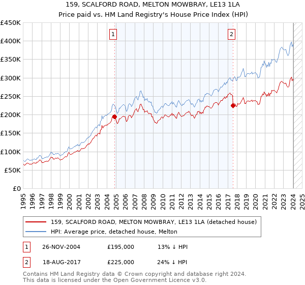 159, SCALFORD ROAD, MELTON MOWBRAY, LE13 1LA: Price paid vs HM Land Registry's House Price Index