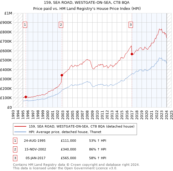 159, SEA ROAD, WESTGATE-ON-SEA, CT8 8QA: Price paid vs HM Land Registry's House Price Index