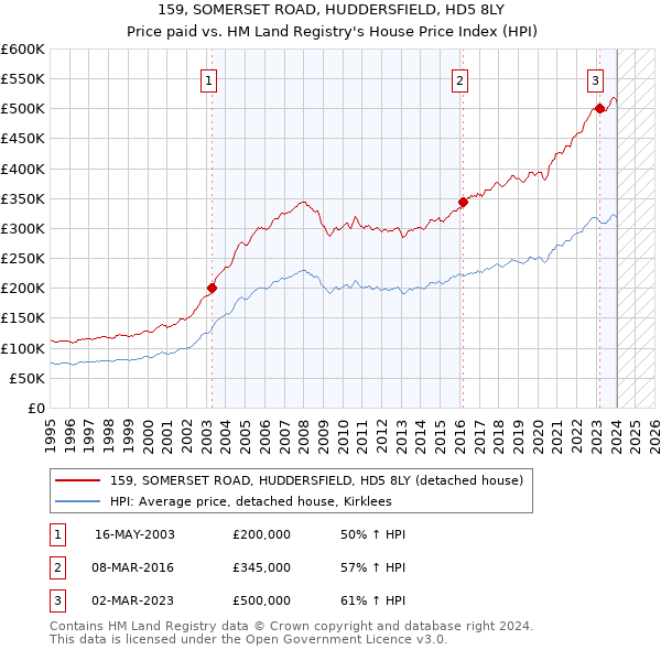 159, SOMERSET ROAD, HUDDERSFIELD, HD5 8LY: Price paid vs HM Land Registry's House Price Index
