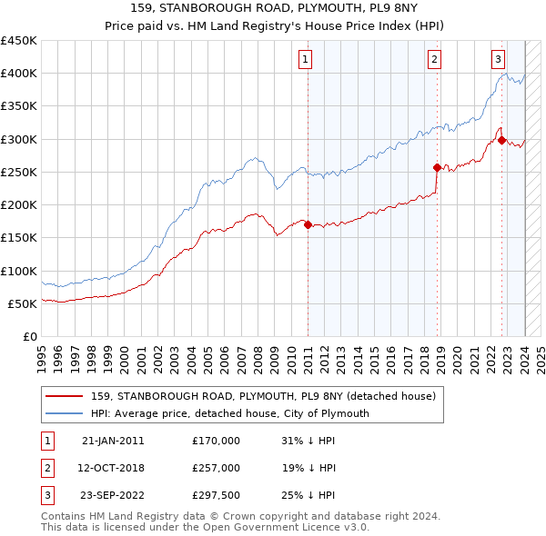 159, STANBOROUGH ROAD, PLYMOUTH, PL9 8NY: Price paid vs HM Land Registry's House Price Index