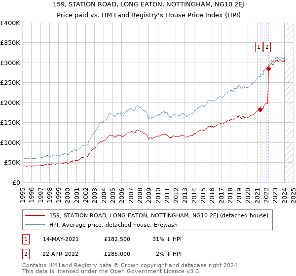 159, STATION ROAD, LONG EATON, NOTTINGHAM, NG10 2EJ: Price paid vs HM Land Registry's House Price Index