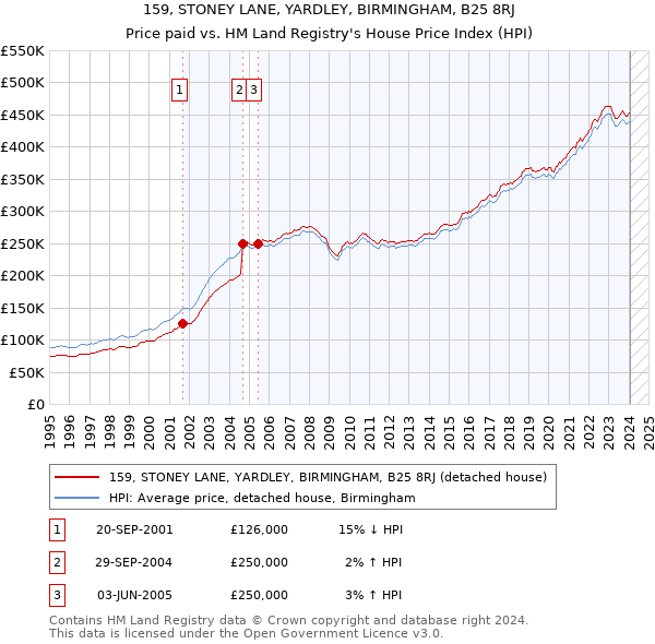 159, STONEY LANE, YARDLEY, BIRMINGHAM, B25 8RJ: Price paid vs HM Land Registry's House Price Index