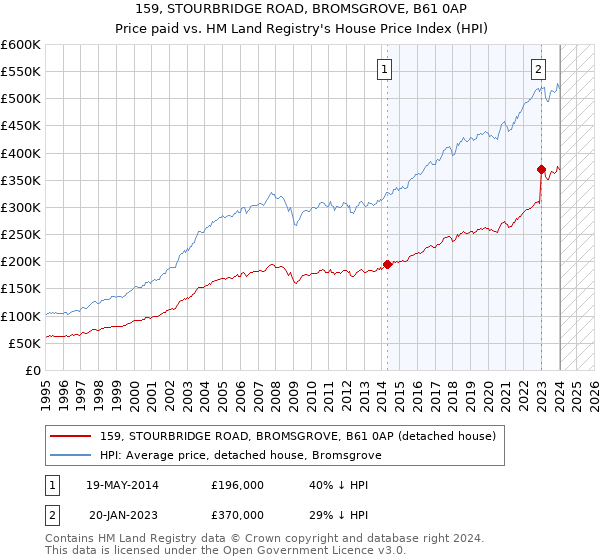 159, STOURBRIDGE ROAD, BROMSGROVE, B61 0AP: Price paid vs HM Land Registry's House Price Index