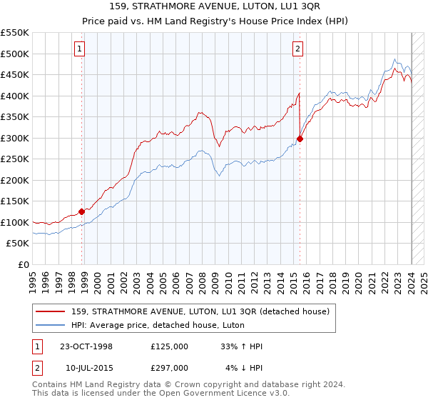 159, STRATHMORE AVENUE, LUTON, LU1 3QR: Price paid vs HM Land Registry's House Price Index