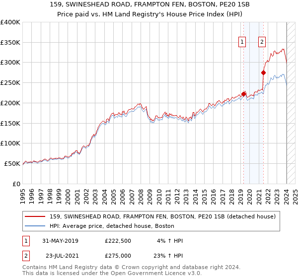 159, SWINESHEAD ROAD, FRAMPTON FEN, BOSTON, PE20 1SB: Price paid vs HM Land Registry's House Price Index