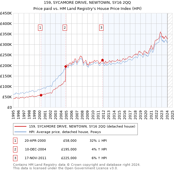 159, SYCAMORE DRIVE, NEWTOWN, SY16 2QQ: Price paid vs HM Land Registry's House Price Index