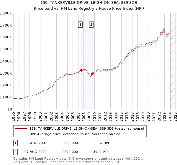 159, TANKERVILLE DRIVE, LEIGH-ON-SEA, SS9 3DB: Price paid vs HM Land Registry's House Price Index