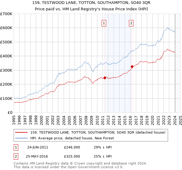 159, TESTWOOD LANE, TOTTON, SOUTHAMPTON, SO40 3QR: Price paid vs HM Land Registry's House Price Index