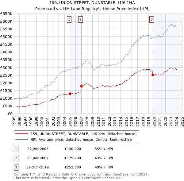 159, UNION STREET, DUNSTABLE, LU6 1HA: Price paid vs HM Land Registry's House Price Index