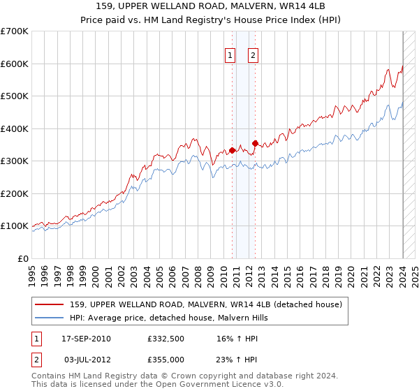 159, UPPER WELLAND ROAD, MALVERN, WR14 4LB: Price paid vs HM Land Registry's House Price Index