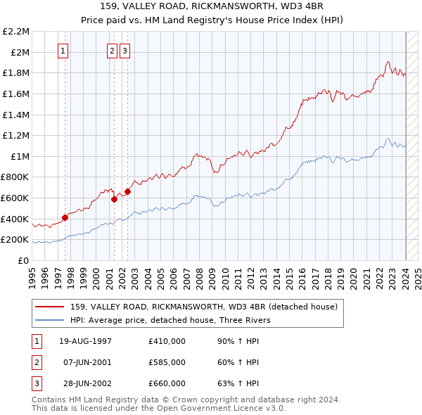 159, VALLEY ROAD, RICKMANSWORTH, WD3 4BR: Price paid vs HM Land Registry's House Price Index