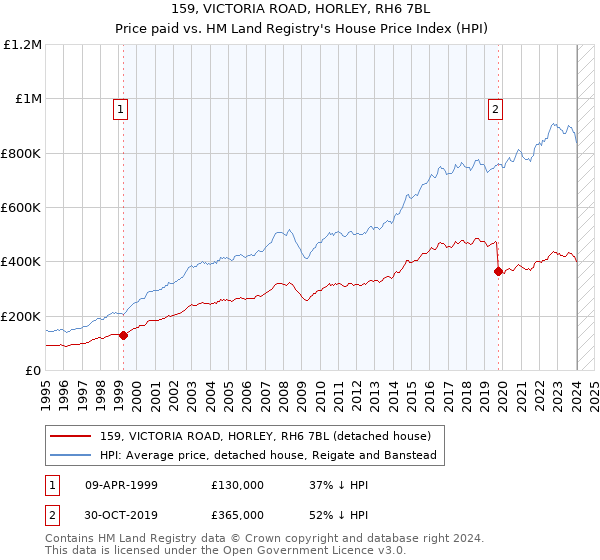 159, VICTORIA ROAD, HORLEY, RH6 7BL: Price paid vs HM Land Registry's House Price Index