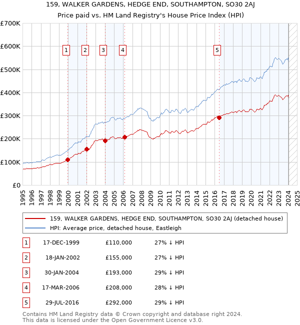 159, WALKER GARDENS, HEDGE END, SOUTHAMPTON, SO30 2AJ: Price paid vs HM Land Registry's House Price Index