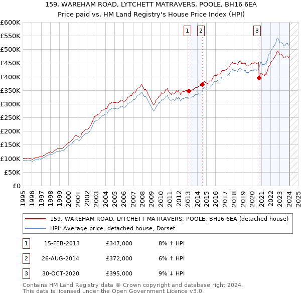 159, WAREHAM ROAD, LYTCHETT MATRAVERS, POOLE, BH16 6EA: Price paid vs HM Land Registry's House Price Index