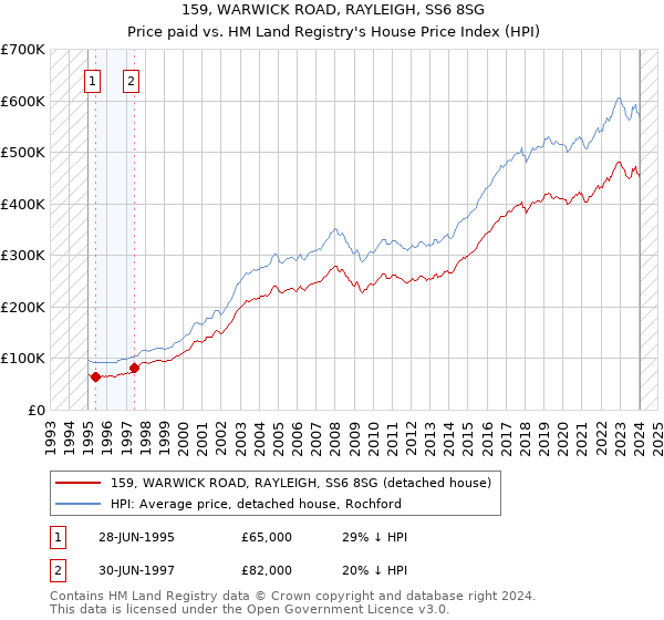 159, WARWICK ROAD, RAYLEIGH, SS6 8SG: Price paid vs HM Land Registry's House Price Index