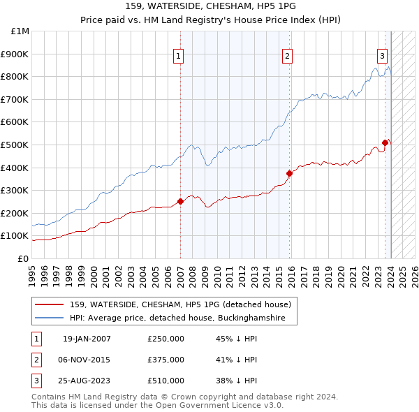159, WATERSIDE, CHESHAM, HP5 1PG: Price paid vs HM Land Registry's House Price Index
