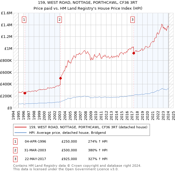 159, WEST ROAD, NOTTAGE, PORTHCAWL, CF36 3RT: Price paid vs HM Land Registry's House Price Index