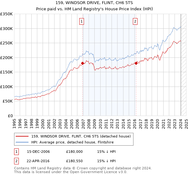159, WINDSOR DRIVE, FLINT, CH6 5TS: Price paid vs HM Land Registry's House Price Index