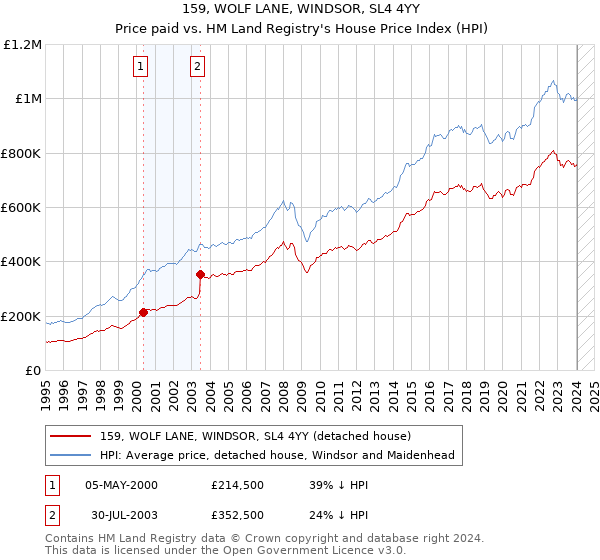 159, WOLF LANE, WINDSOR, SL4 4YY: Price paid vs HM Land Registry's House Price Index