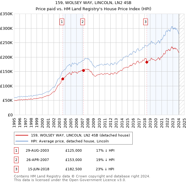 159, WOLSEY WAY, LINCOLN, LN2 4SB: Price paid vs HM Land Registry's House Price Index
