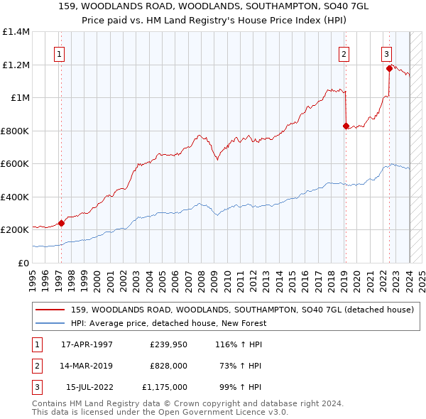 159, WOODLANDS ROAD, WOODLANDS, SOUTHAMPTON, SO40 7GL: Price paid vs HM Land Registry's House Price Index