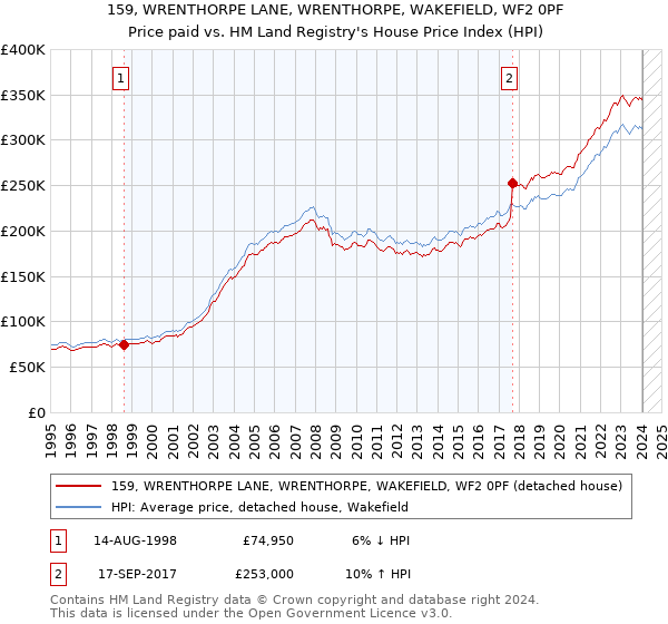 159, WRENTHORPE LANE, WRENTHORPE, WAKEFIELD, WF2 0PF: Price paid vs HM Land Registry's House Price Index