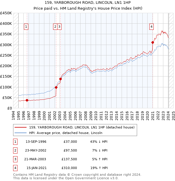 159, YARBOROUGH ROAD, LINCOLN, LN1 1HP: Price paid vs HM Land Registry's House Price Index