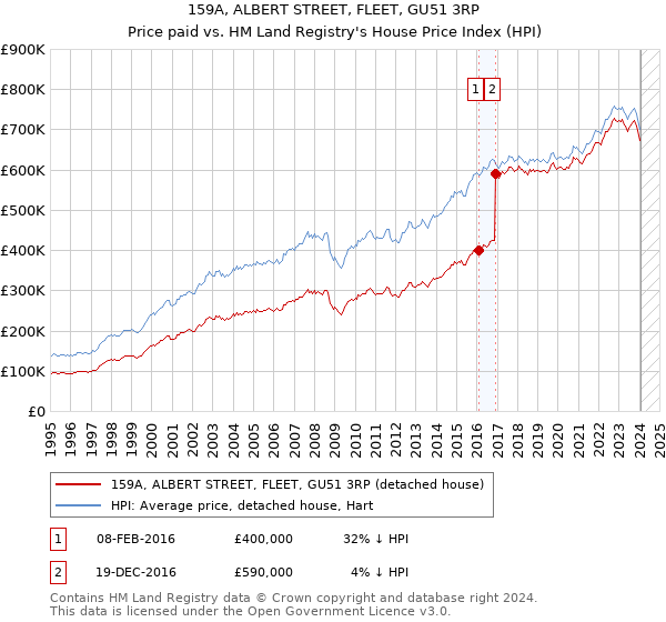 159A, ALBERT STREET, FLEET, GU51 3RP: Price paid vs HM Land Registry's House Price Index