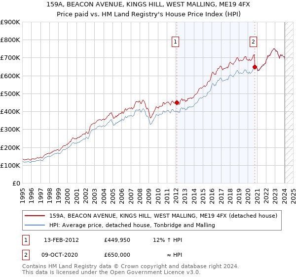 159A, BEACON AVENUE, KINGS HILL, WEST MALLING, ME19 4FX: Price paid vs HM Land Registry's House Price Index