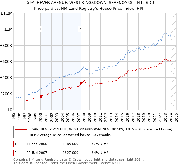 159A, HEVER AVENUE, WEST KINGSDOWN, SEVENOAKS, TN15 6DU: Price paid vs HM Land Registry's House Price Index