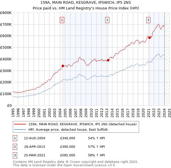 159A, MAIN ROAD, KESGRAVE, IPSWICH, IP5 2NS: Price paid vs HM Land Registry's House Price Index