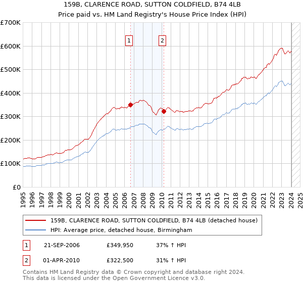 159B, CLARENCE ROAD, SUTTON COLDFIELD, B74 4LB: Price paid vs HM Land Registry's House Price Index