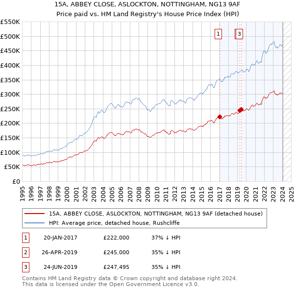 15A, ABBEY CLOSE, ASLOCKTON, NOTTINGHAM, NG13 9AF: Price paid vs HM Land Registry's House Price Index