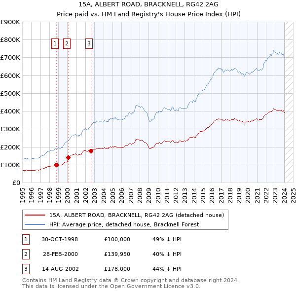 15A, ALBERT ROAD, BRACKNELL, RG42 2AG: Price paid vs HM Land Registry's House Price Index