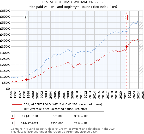 15A, ALBERT ROAD, WITHAM, CM8 2BS: Price paid vs HM Land Registry's House Price Index