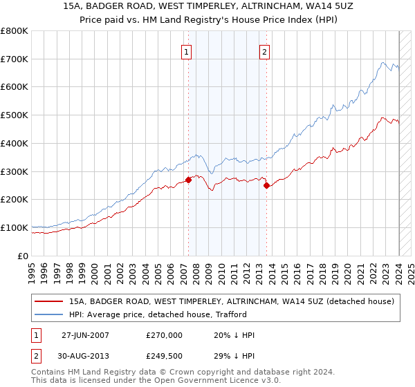 15A, BADGER ROAD, WEST TIMPERLEY, ALTRINCHAM, WA14 5UZ: Price paid vs HM Land Registry's House Price Index