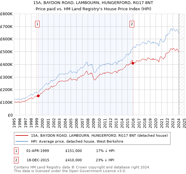 15A, BAYDON ROAD, LAMBOURN, HUNGERFORD, RG17 8NT: Price paid vs HM Land Registry's House Price Index