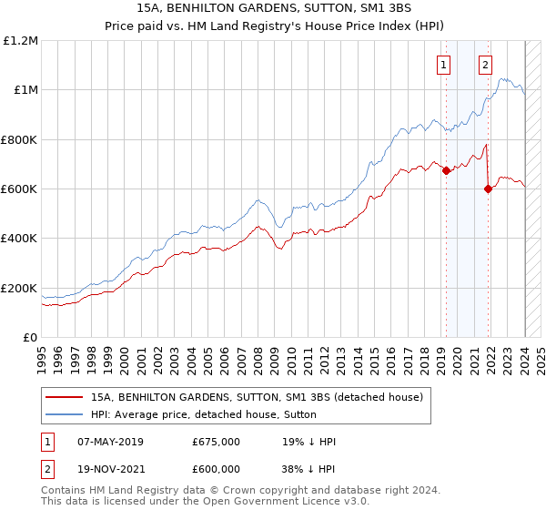 15A, BENHILTON GARDENS, SUTTON, SM1 3BS: Price paid vs HM Land Registry's House Price Index