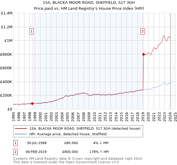 15A, BLACKA MOOR ROAD, SHEFFIELD, S17 3GH: Price paid vs HM Land Registry's House Price Index