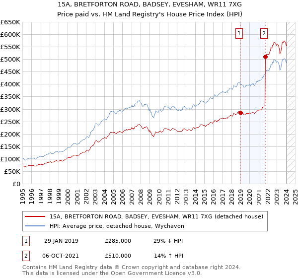 15A, BRETFORTON ROAD, BADSEY, EVESHAM, WR11 7XG: Price paid vs HM Land Registry's House Price Index
