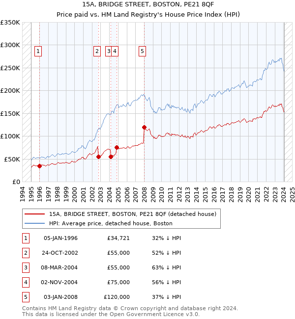 15A, BRIDGE STREET, BOSTON, PE21 8QF: Price paid vs HM Land Registry's House Price Index