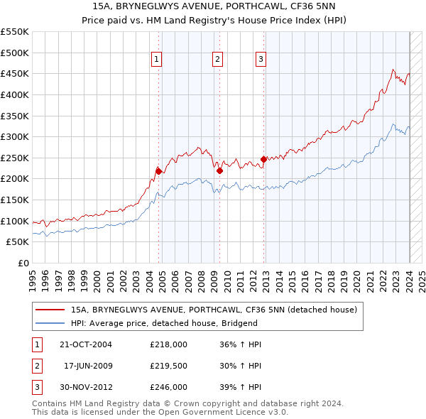 15A, BRYNEGLWYS AVENUE, PORTHCAWL, CF36 5NN: Price paid vs HM Land Registry's House Price Index
