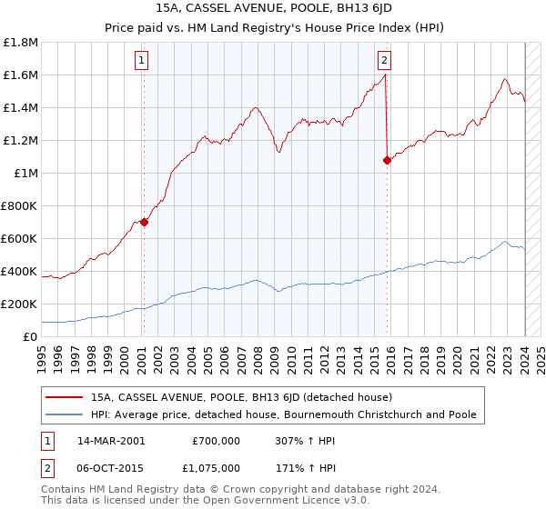 15A, CASSEL AVENUE, POOLE, BH13 6JD: Price paid vs HM Land Registry's House Price Index