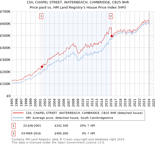 15A, CHAPEL STREET, WATERBEACH, CAMBRIDGE, CB25 9HR: Price paid vs HM Land Registry's House Price Index