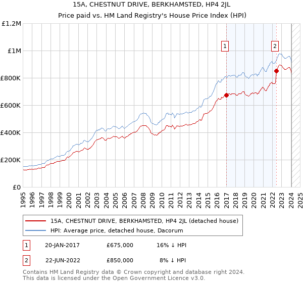 15A, CHESTNUT DRIVE, BERKHAMSTED, HP4 2JL: Price paid vs HM Land Registry's House Price Index